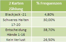Auszahlungsquoten beim Europäischen Blackjack Auszahlungsquoten beim Europäischen Blackjack
